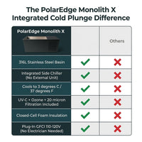 PolarEdge Monolith X Integrated Cold Plunge — Comparison