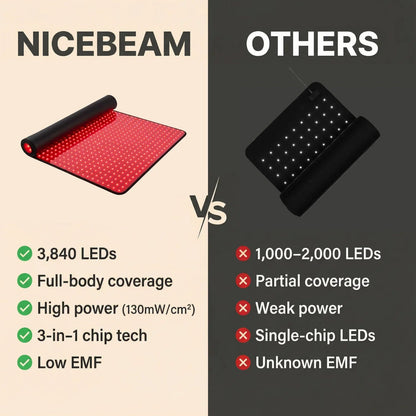 Nicebeam Full Body Red Light Therapy Mat